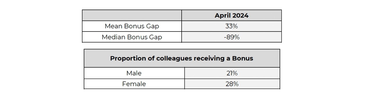 Radley Bonus Gap Results