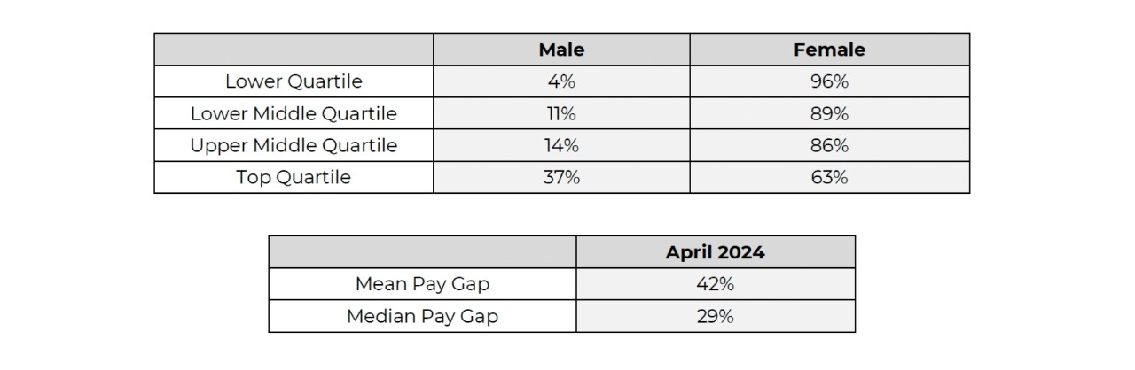 Radley Gender Pay Gap Results